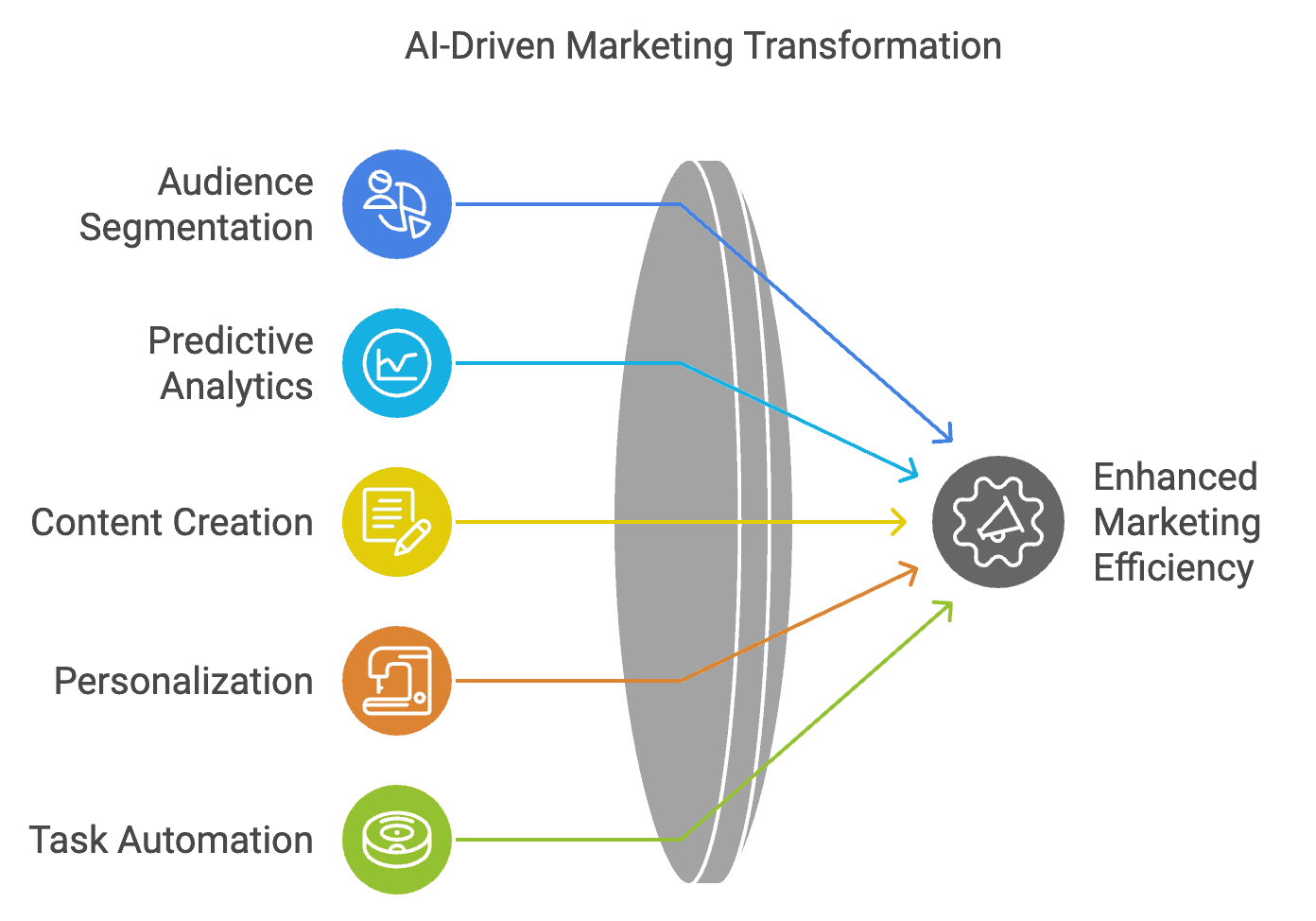 AI-Driven Marketing Transformation Applications
