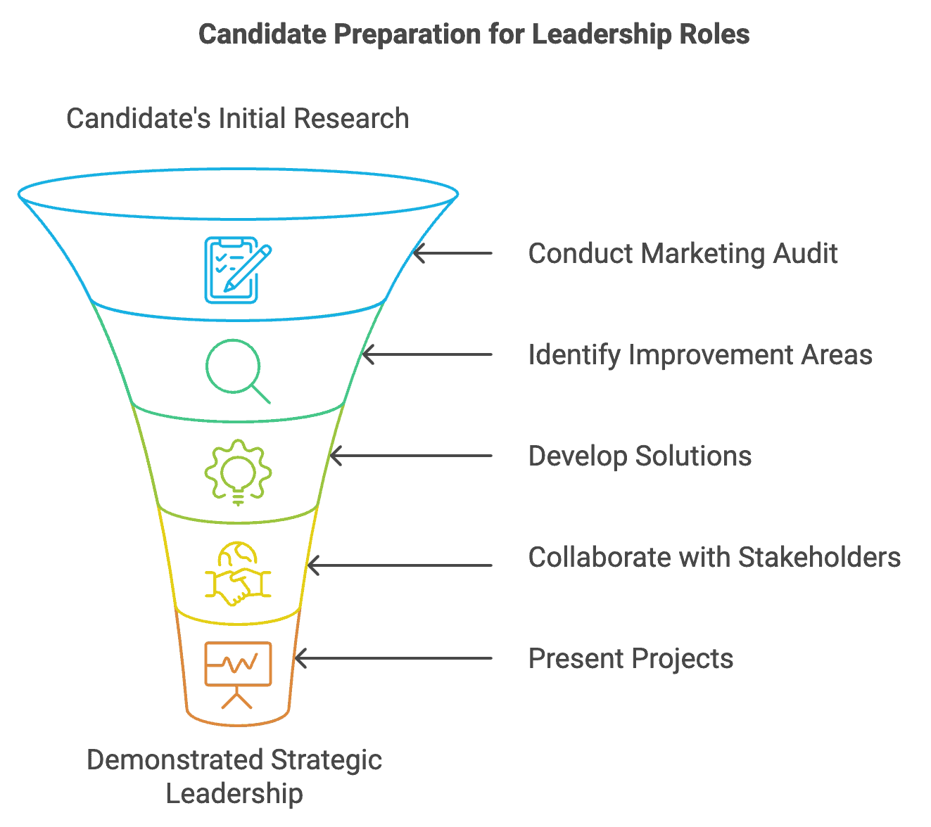Navigating the Interview Process as a Marketing Leader