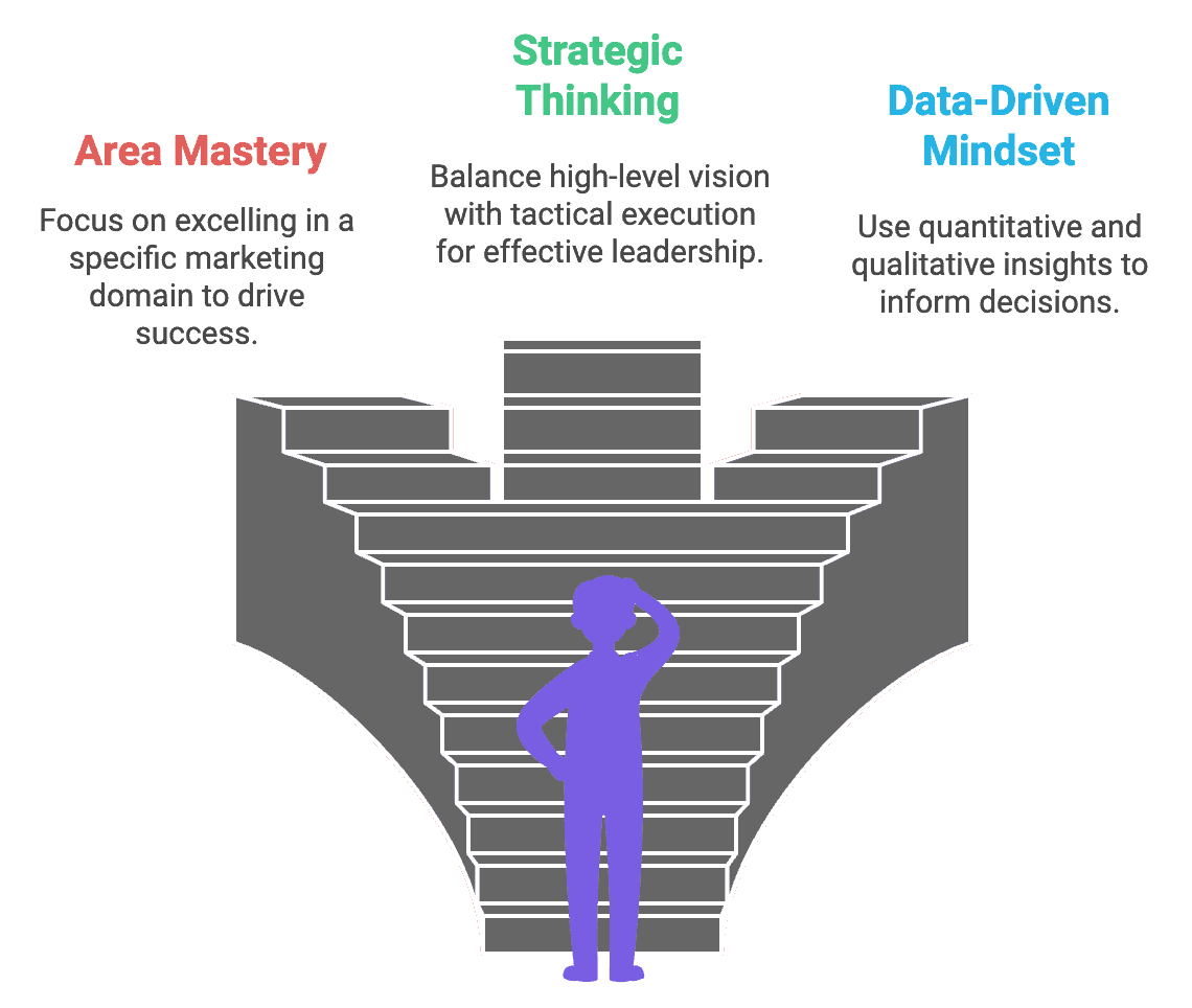 The traits of top marketers