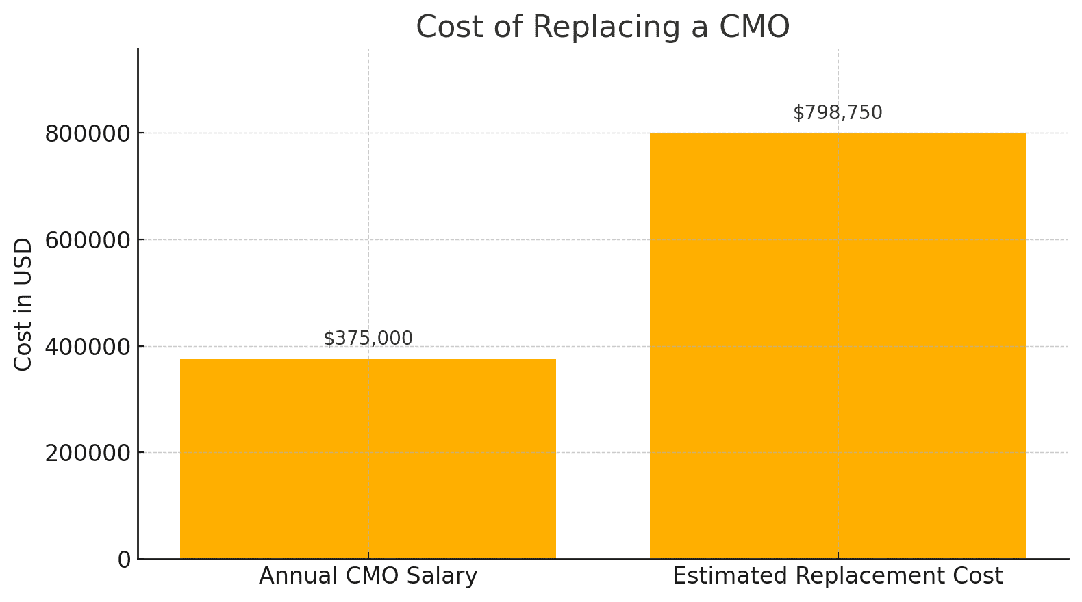 Cost of Replacing a CMO