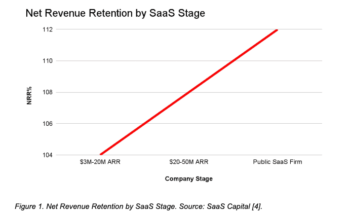 Net Revenue Retention by Company Stage