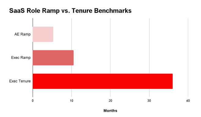 SaaS Role Ramp Times and Tenure Data