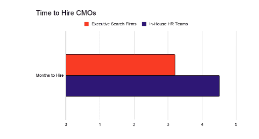 Time-to-hire CMOs by search firm