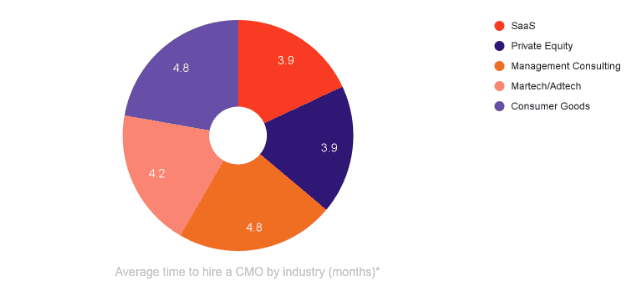 Time to hire CMO averages by industry