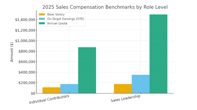 2026 Sales Compensation Averages