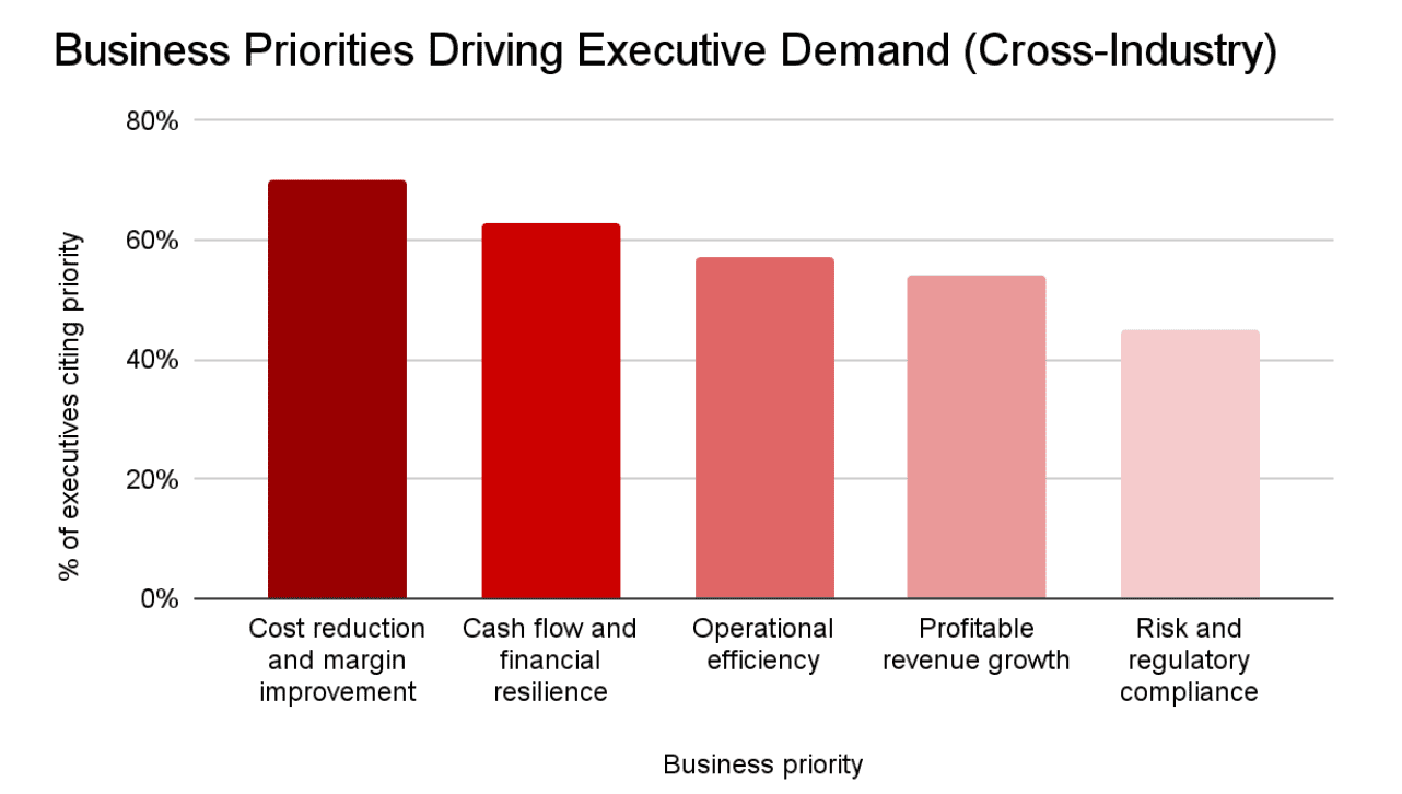 Business Priorities Driving Executive Demand in 2026