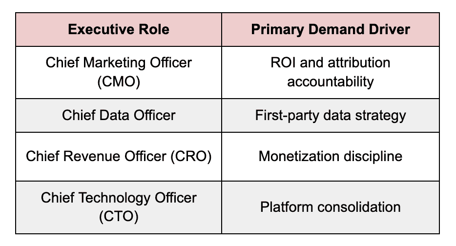 Most Frequently Cited In-Demand Executive Roles (Martech / Adtech)