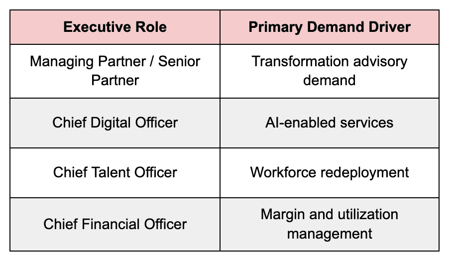 Most Frequently Cited In-Demand Executive Roles (Consulting)