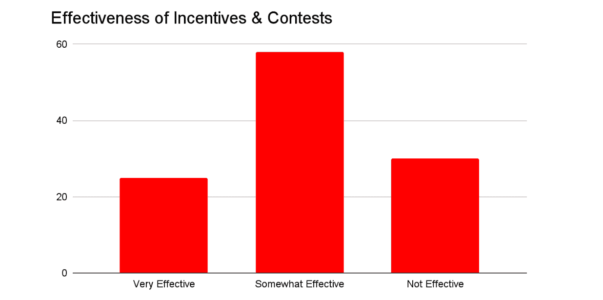 Perceived Effectiveness of Sales Contests - 2026 Sales Compensation Study