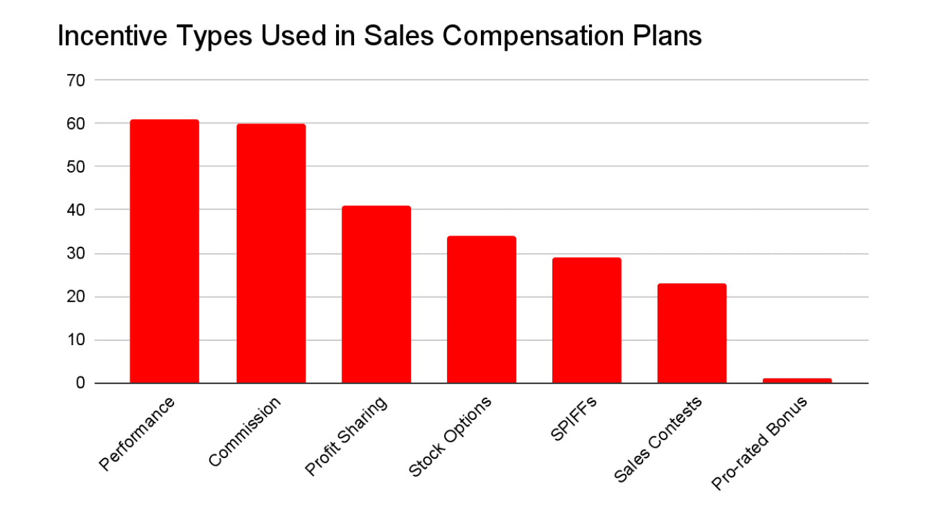 Incentives used in sales compensation plans