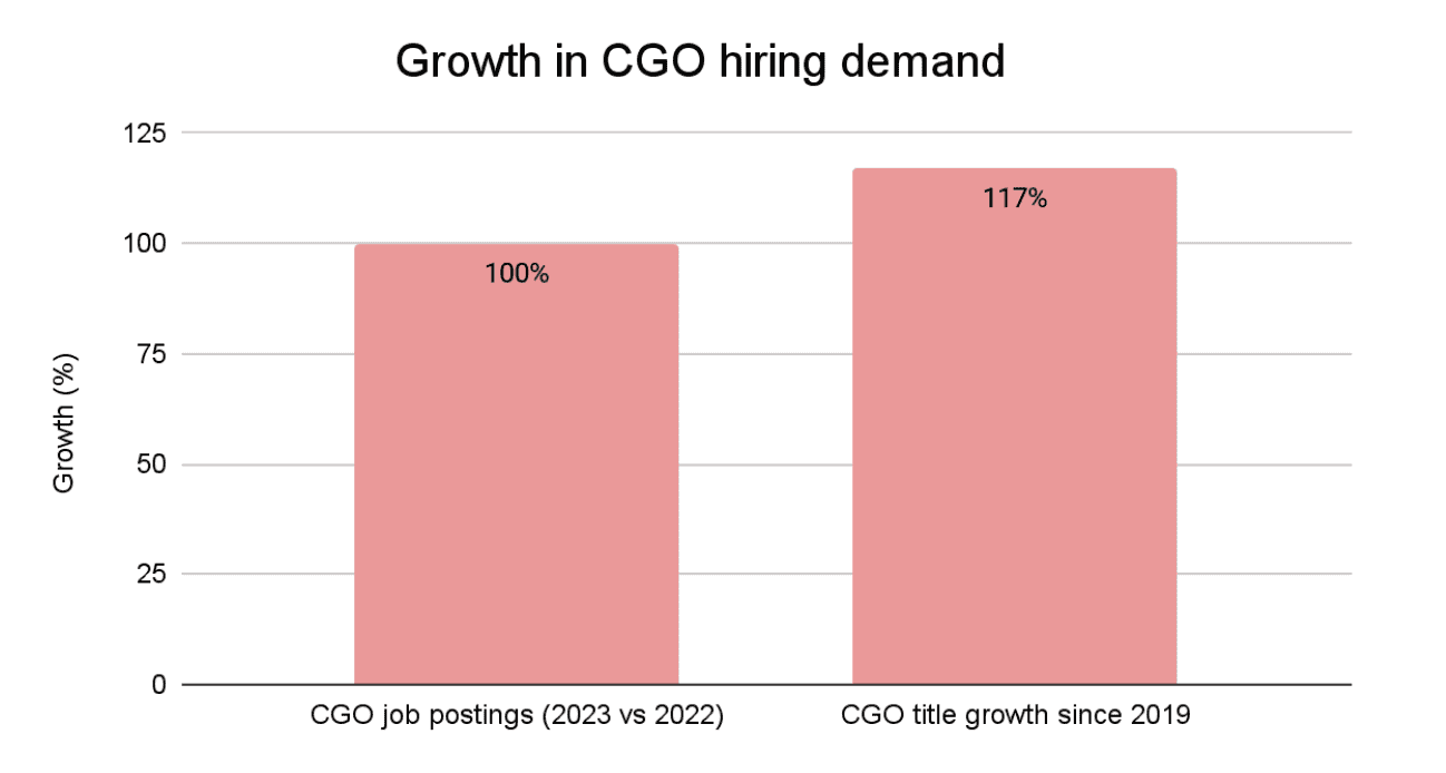 Growth in CGO Hiring Demand