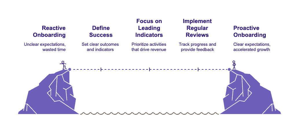 Sales Onboarding Best Practices